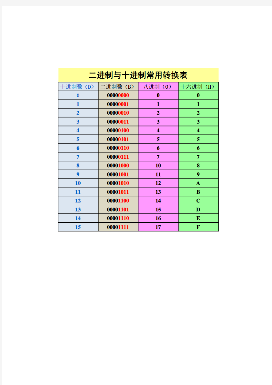 常用十进制 二进制 八进制 十六进制对照表