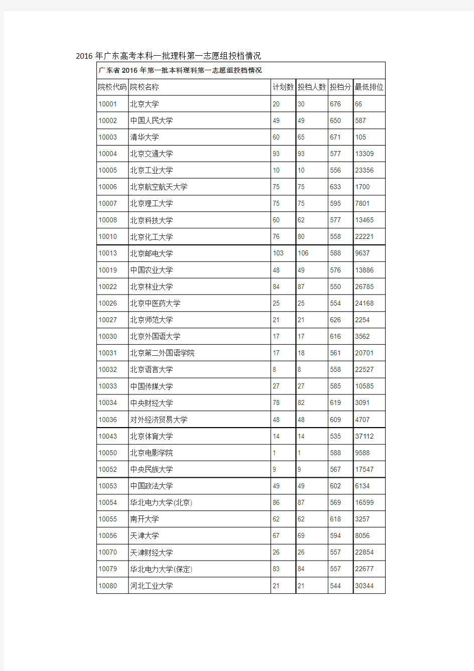 2016年广东高考本科一批理科第一志愿组投档情况