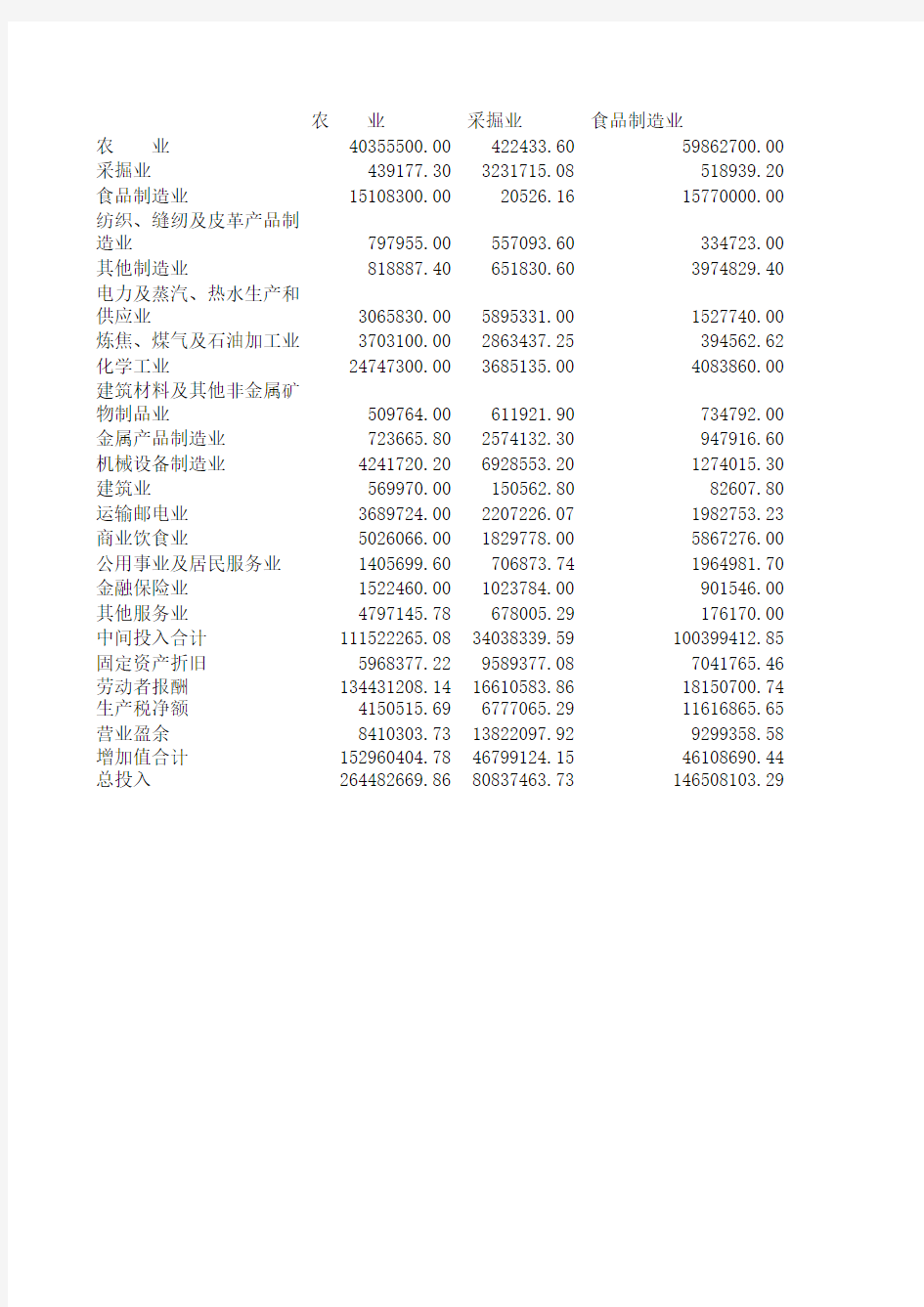中国2000年投入产出表17部门