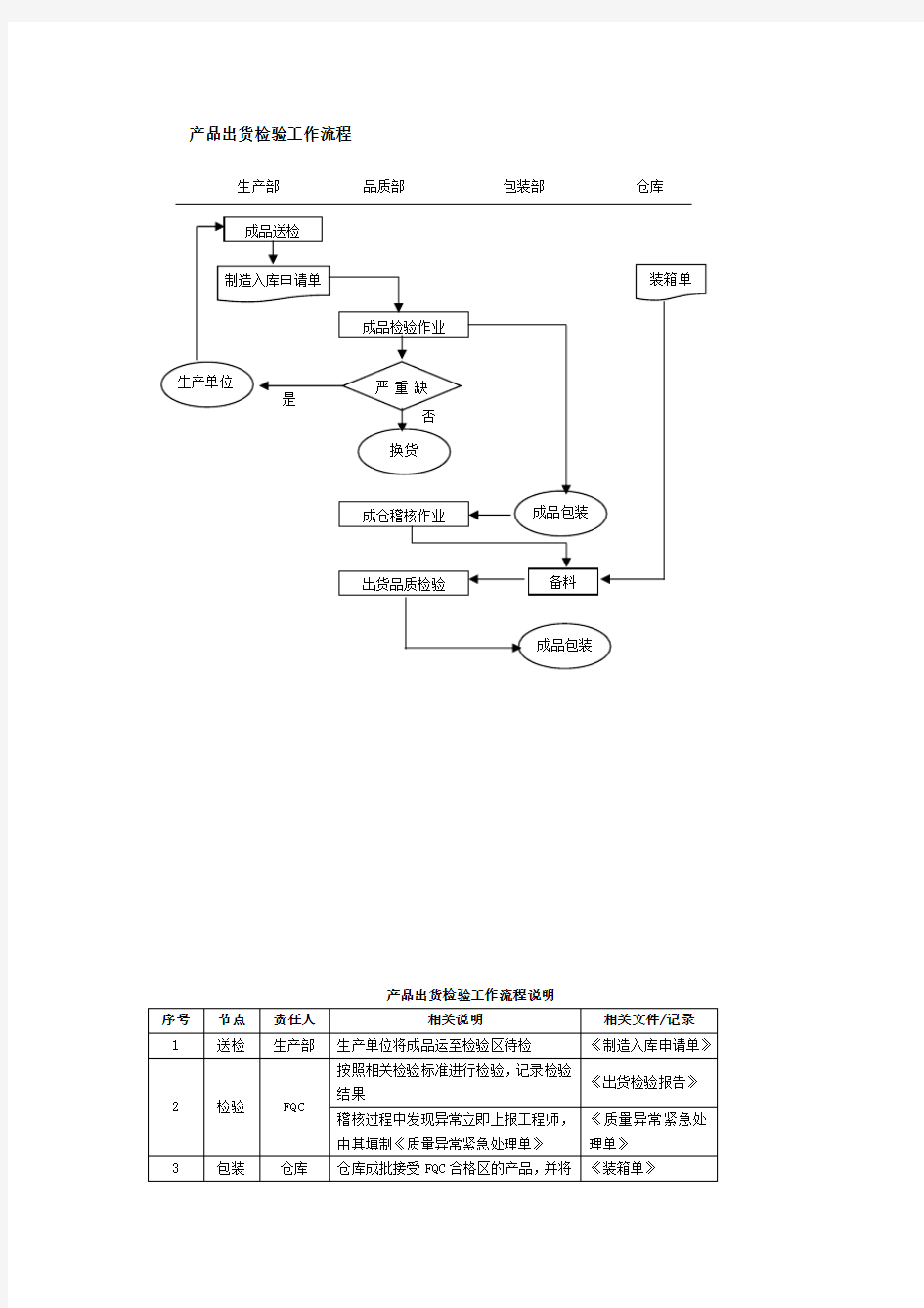 产品出货检验工作流程