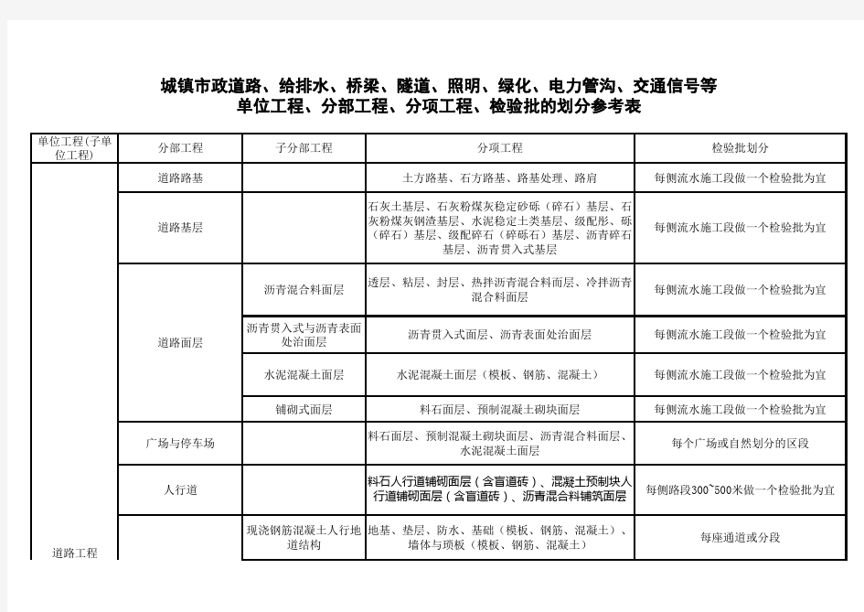 市政工程单位 分部 分项工程检验批划分表