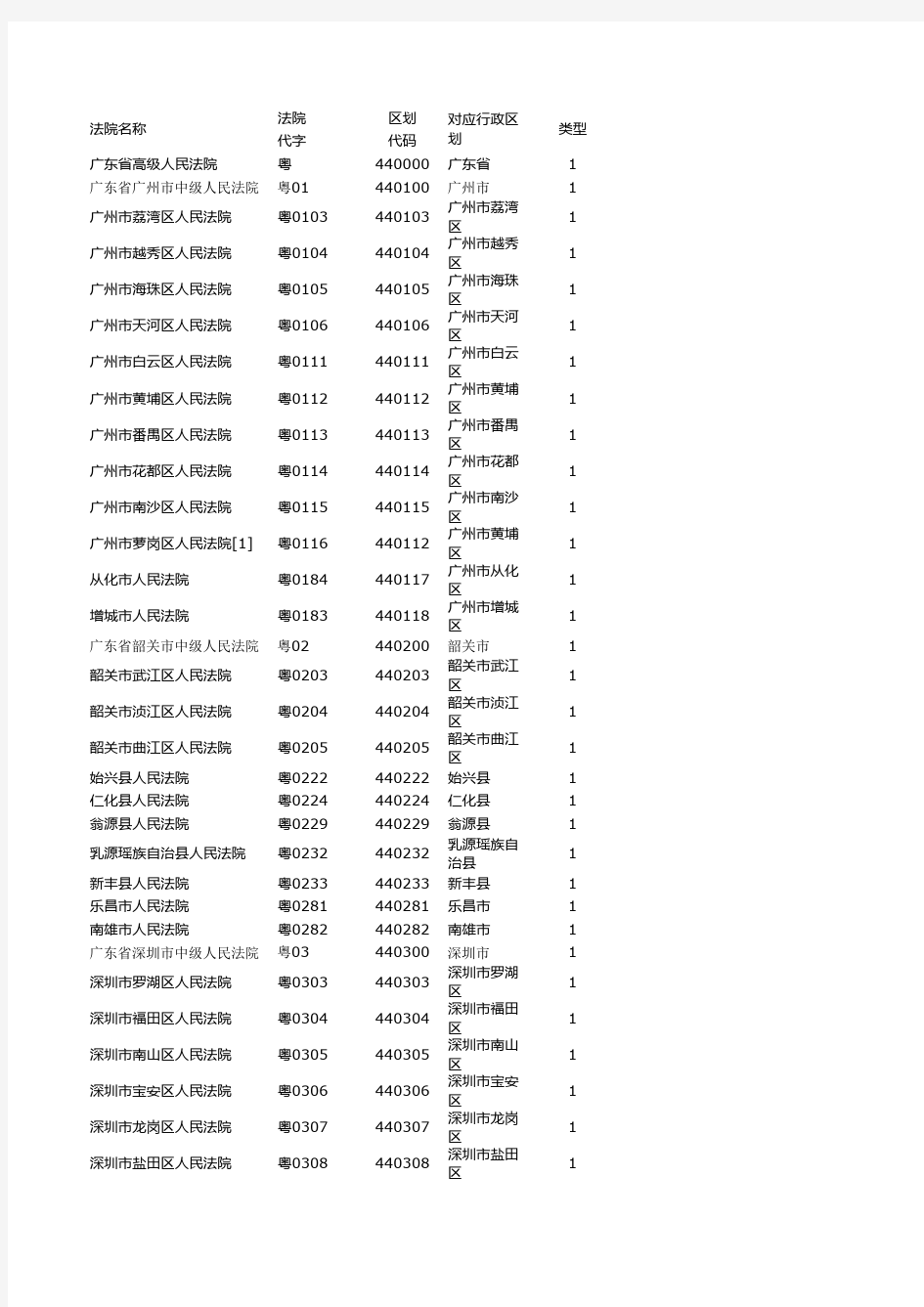 广东省各级法院代字表