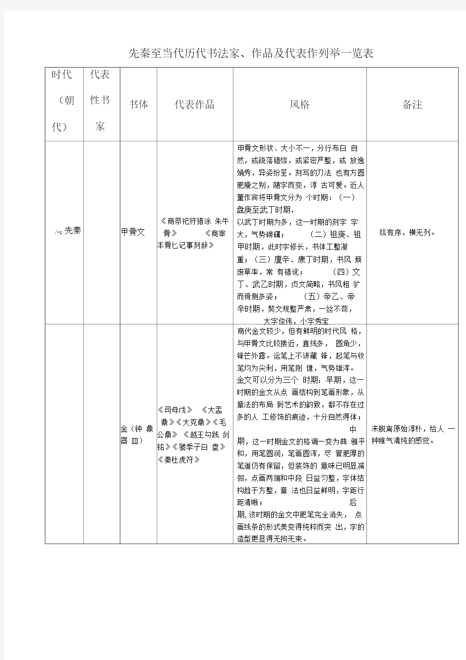 先秦至当代历代书法家作品及代表作列举览表