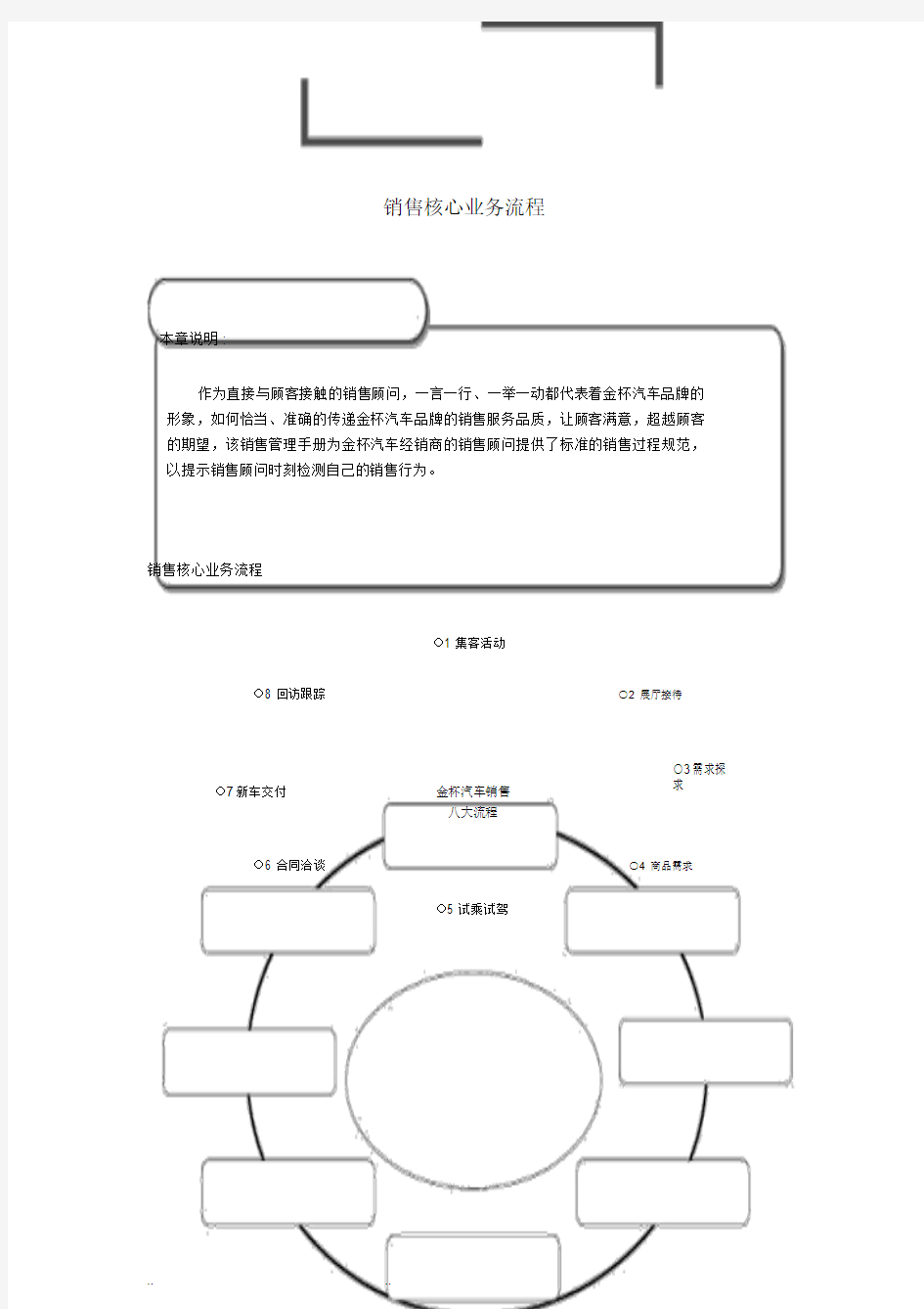 汽车4S店标准销售流程图