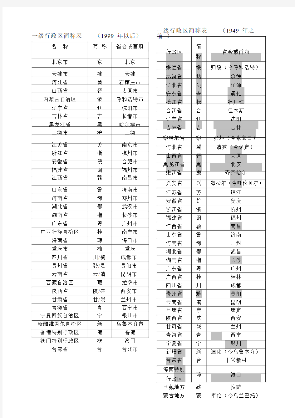 解放前、后中国省份简称