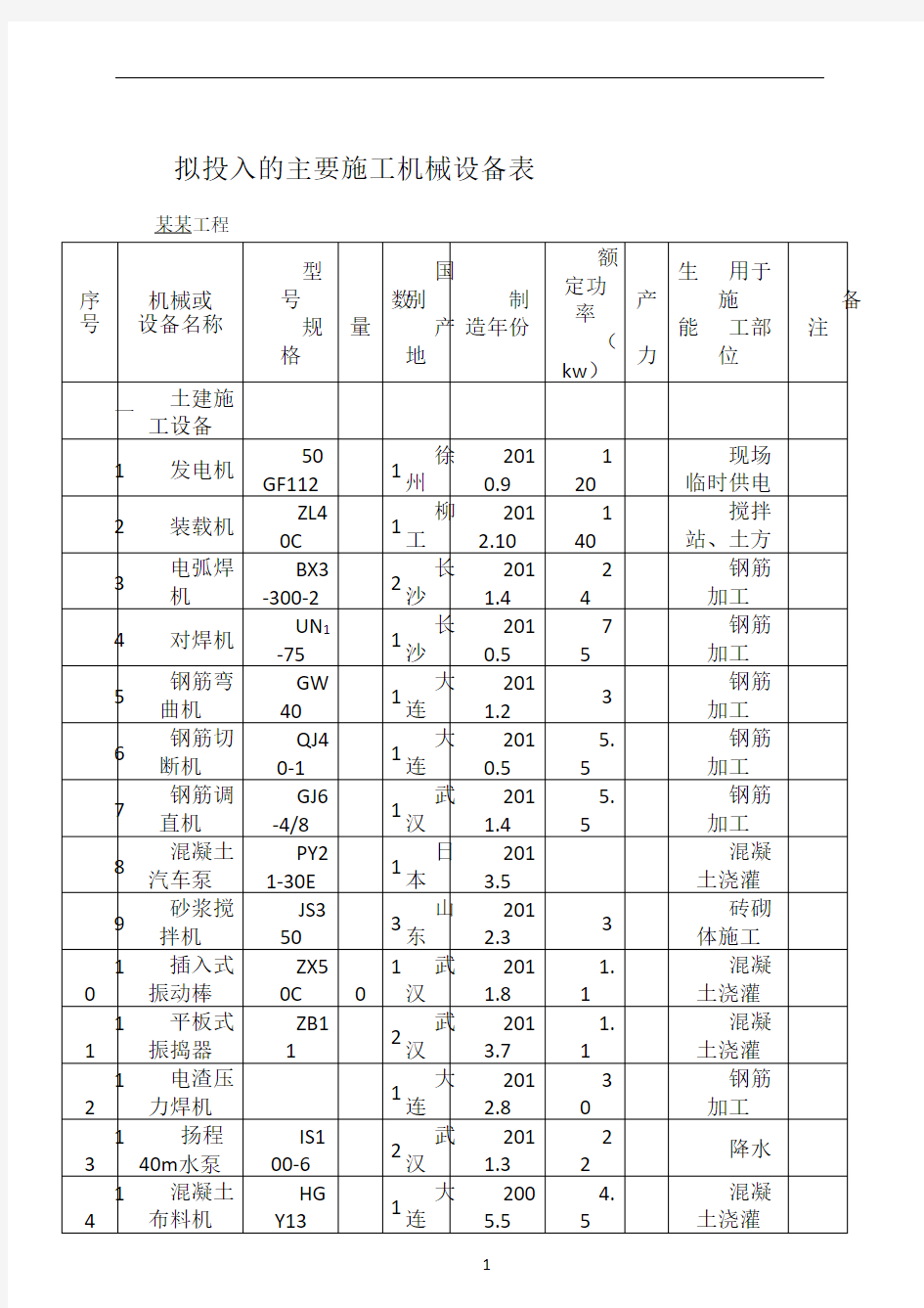 拟投入的主要施工机械设备表51285