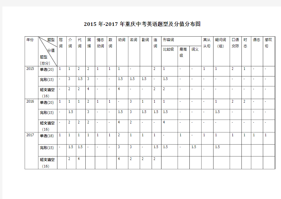 2015-2017年重庆中考英语题型及分值分布