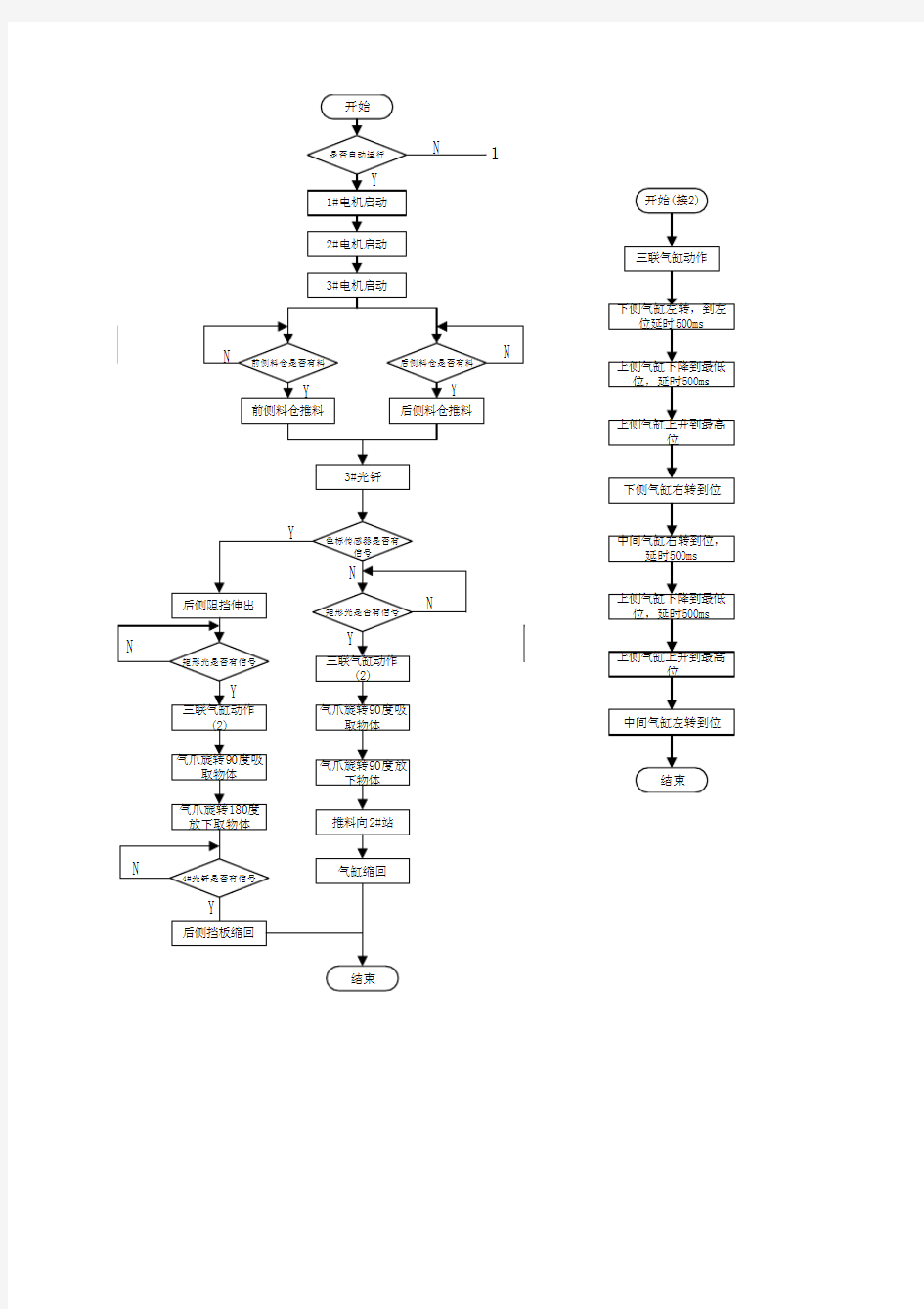 自动化生产线供料部分程序流程图