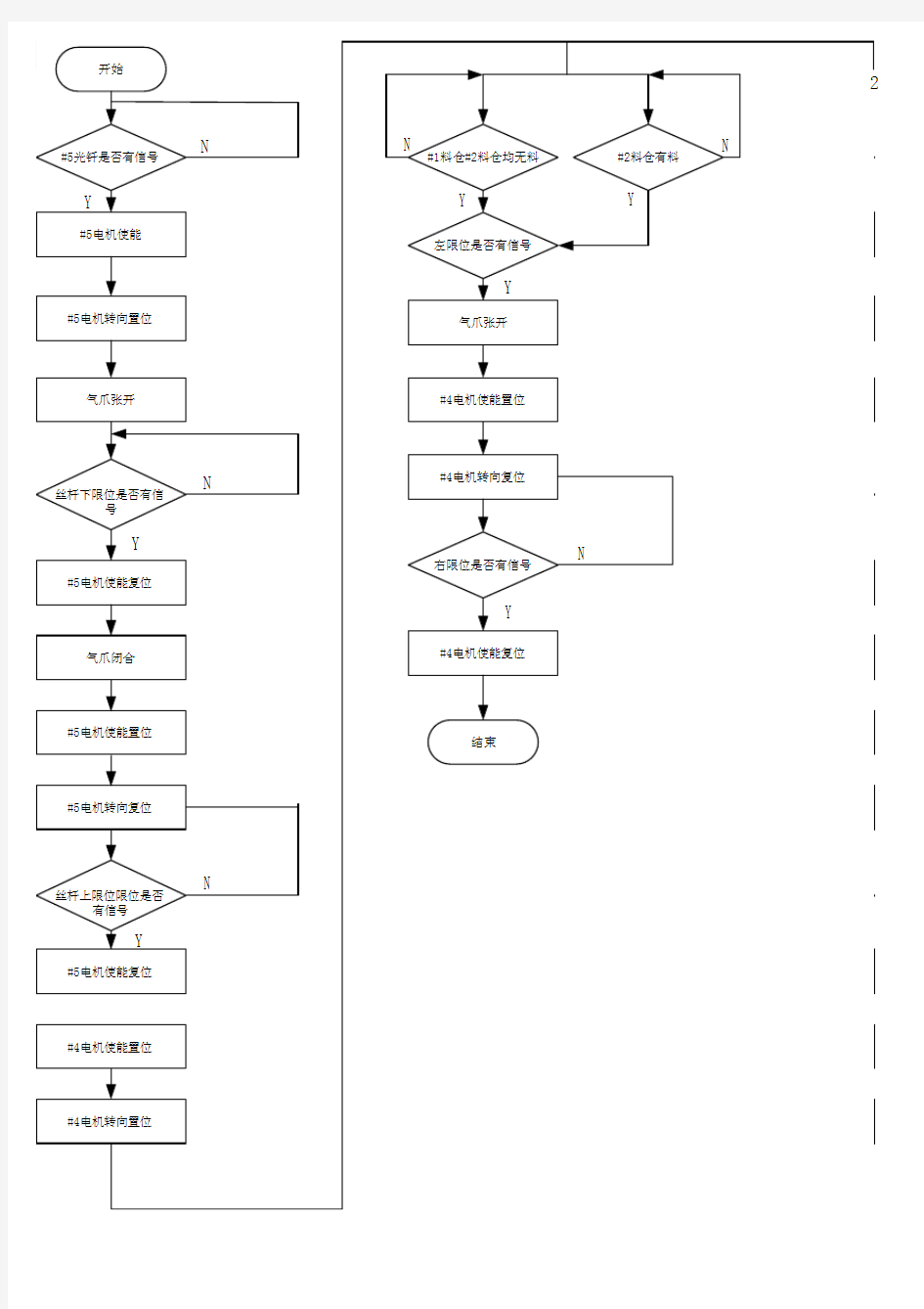 自动化生产线供料部分程序流程图