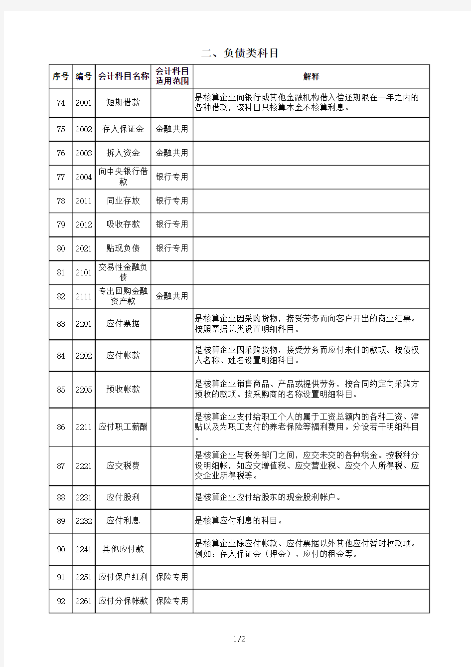 2018年会计科目表及常用科目解释 - 负债类