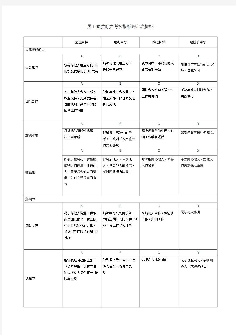 员工素质能力考核指标评定表模板