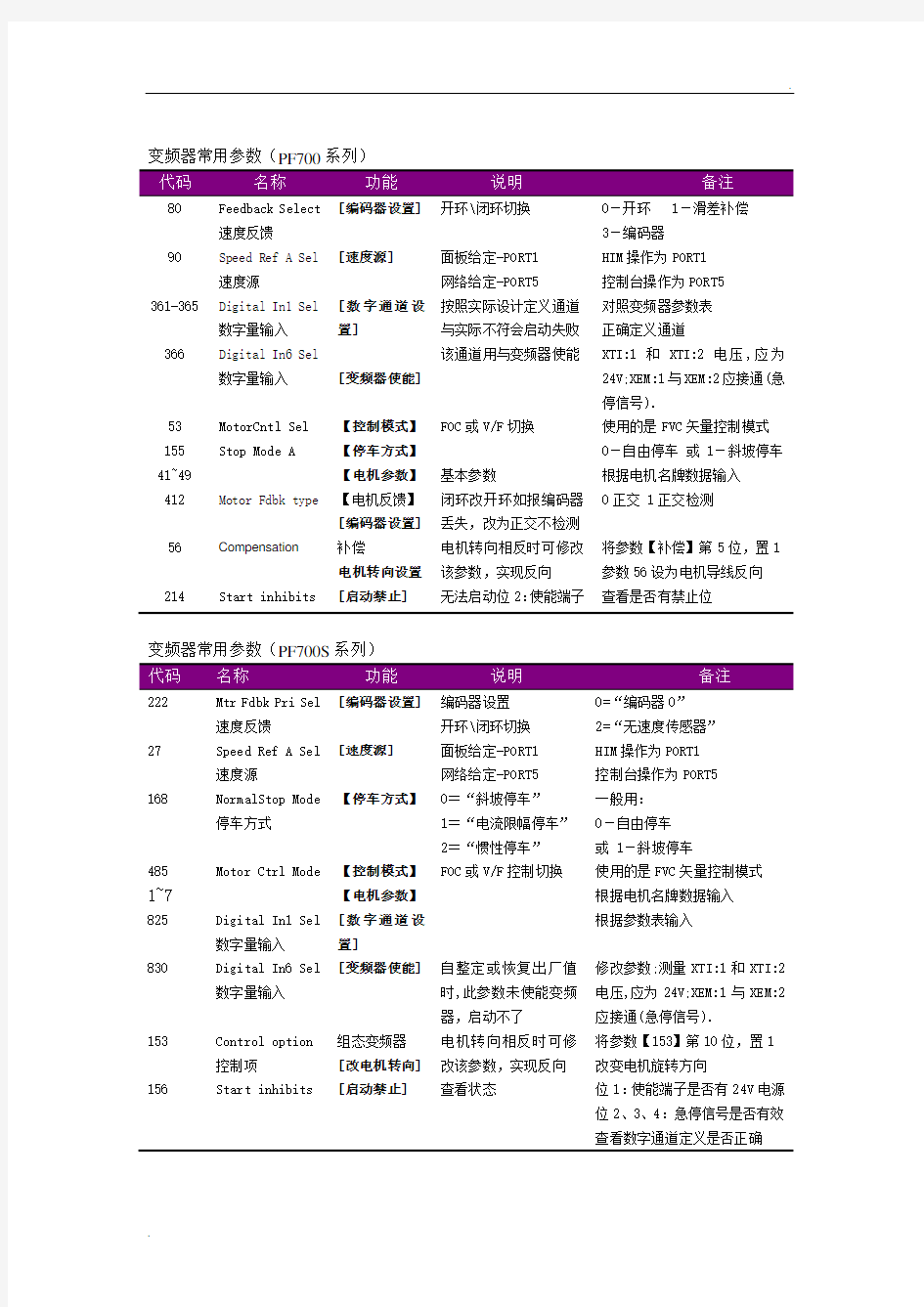 AB变频器调试指导手册