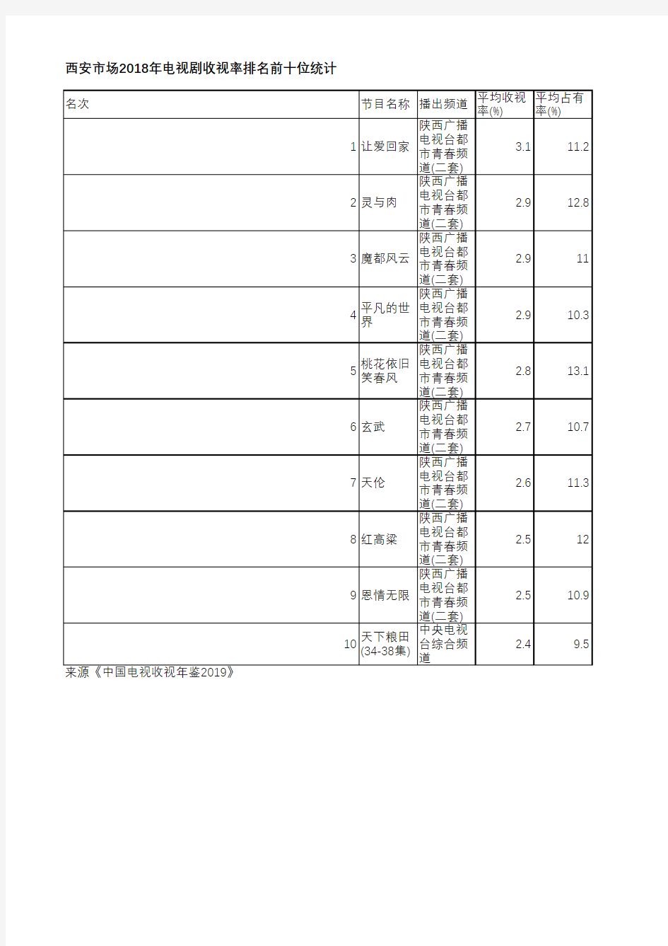 中国电视收视年鉴2019-西安市场2018年电视剧收视率排名前十位统计