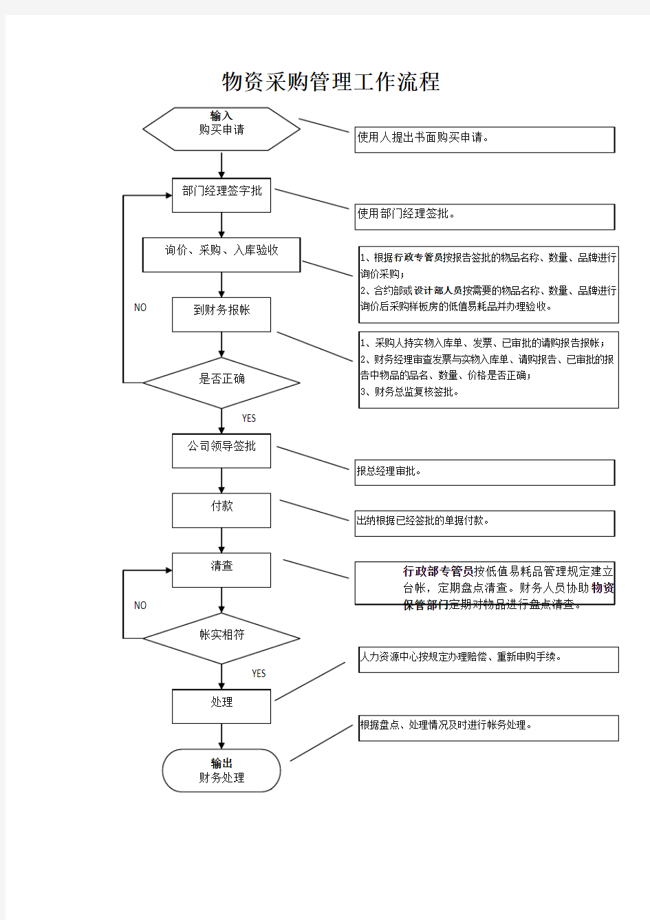 物资采购管理工作流程