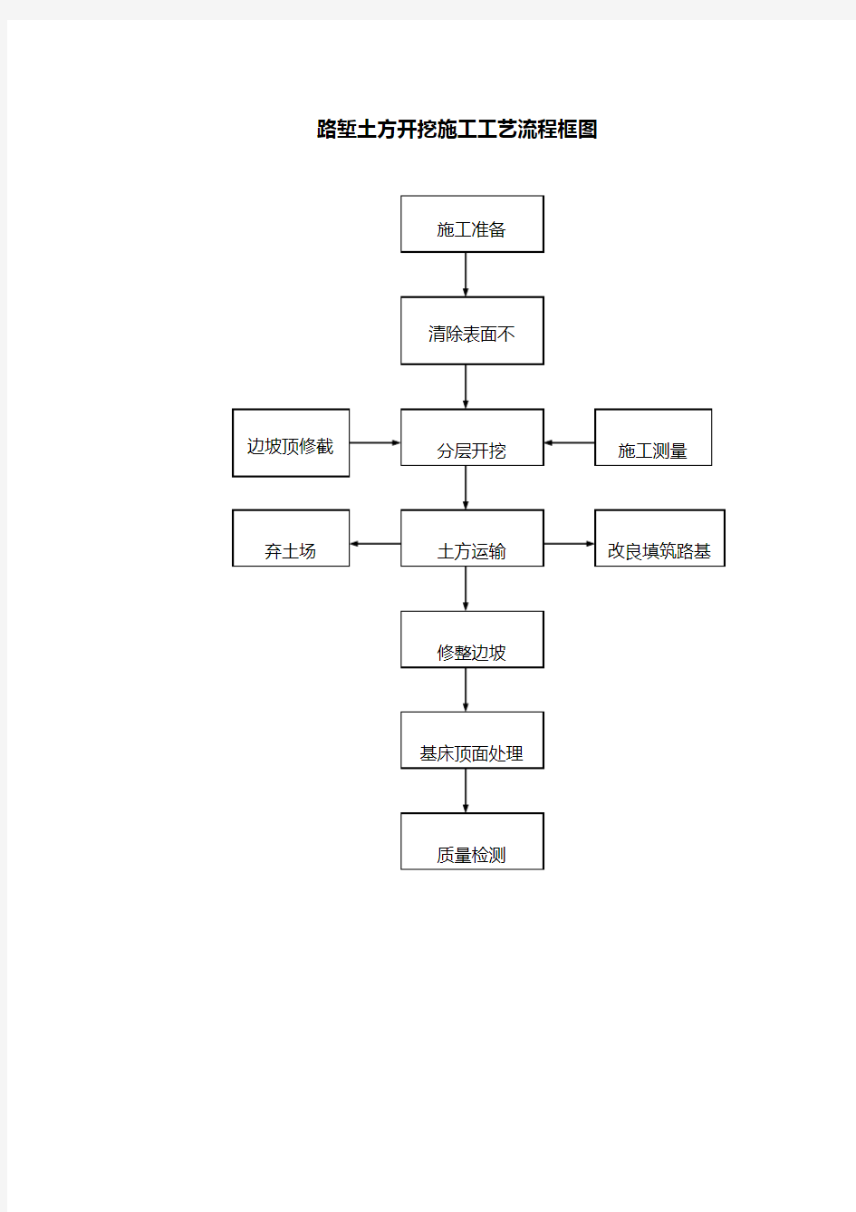 路堑土方开挖施工工艺流程框图