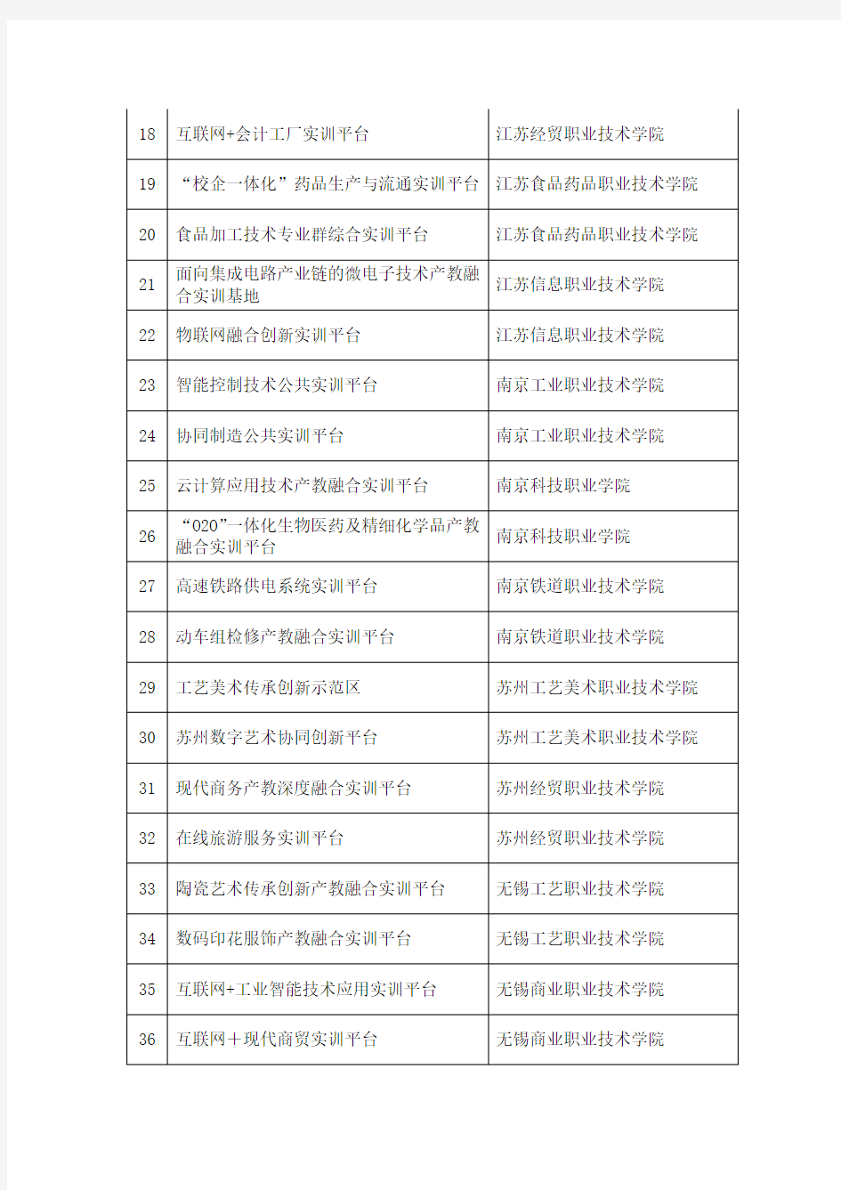 江苏省高等职业教育产教深度融合实训平台名单