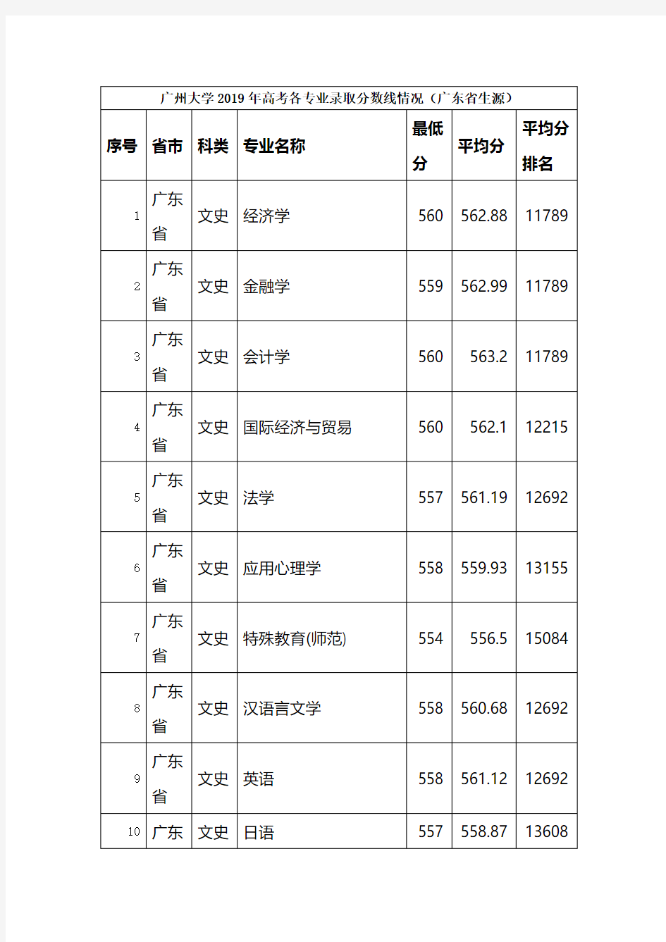 广州大学2019年各专业高考录取分数线(广东省内招生)