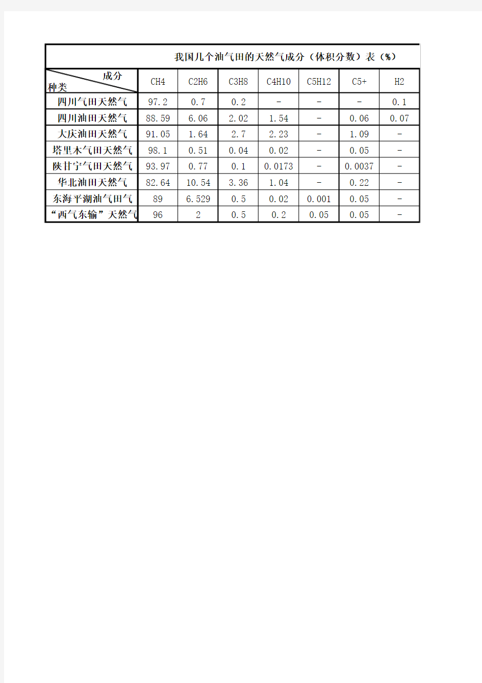 我国几个油气田的天然气成分(体积分数)表