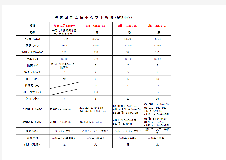 海南会展中心技术参数及报价(展览中心)