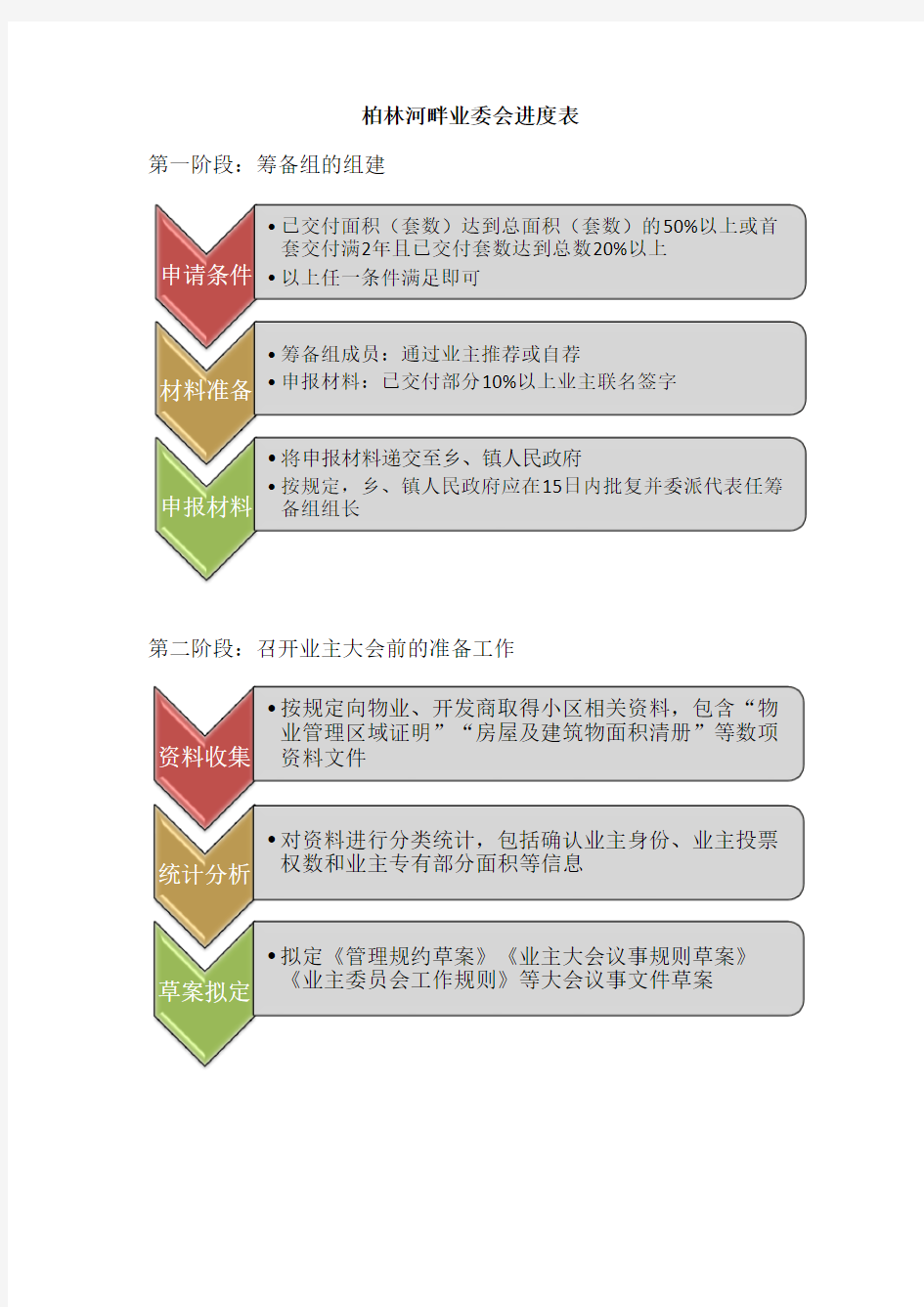 业主委员会成立流程图