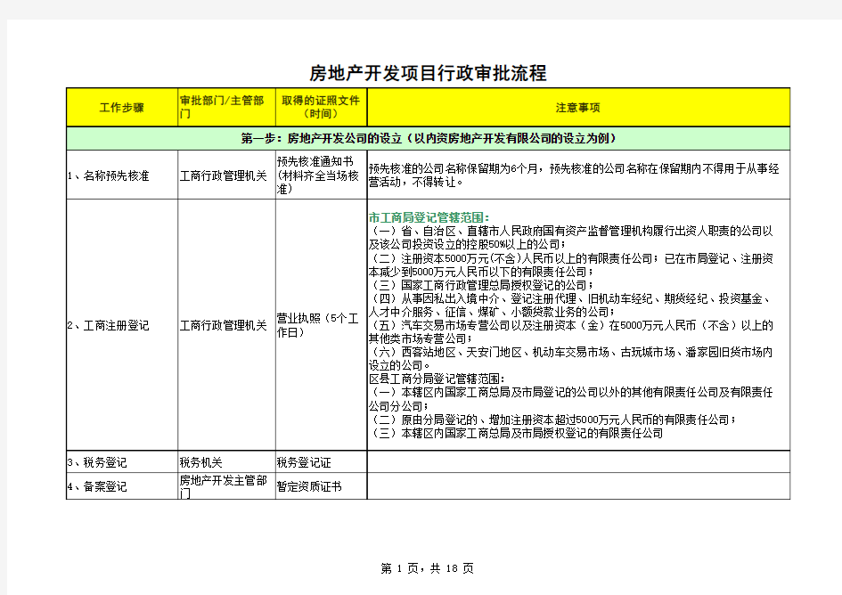 房地产开发项目行政审批流程