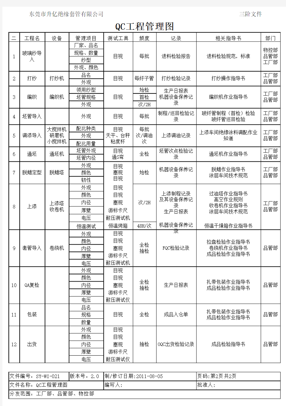 QC工程管理图