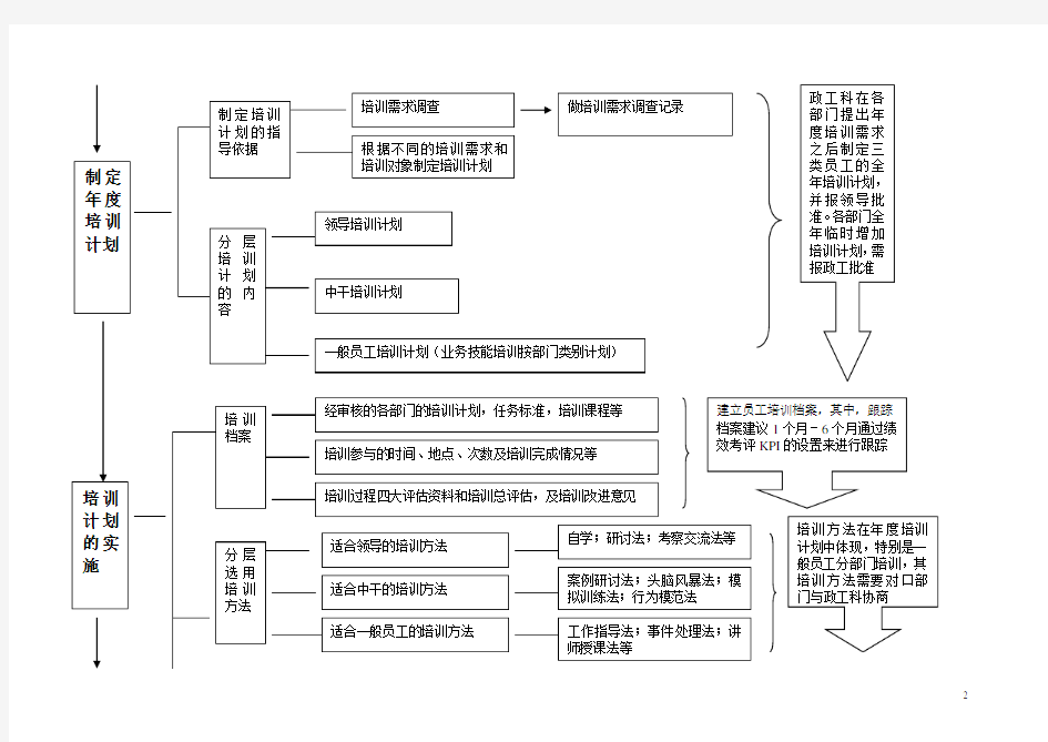 知名企业培训体系流程图(非常实用)