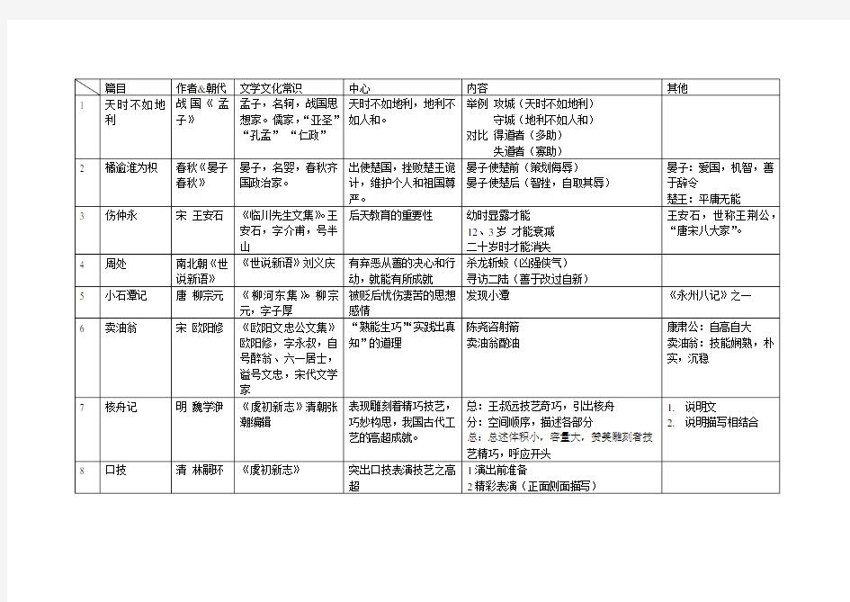 中考文言文文学常识整理