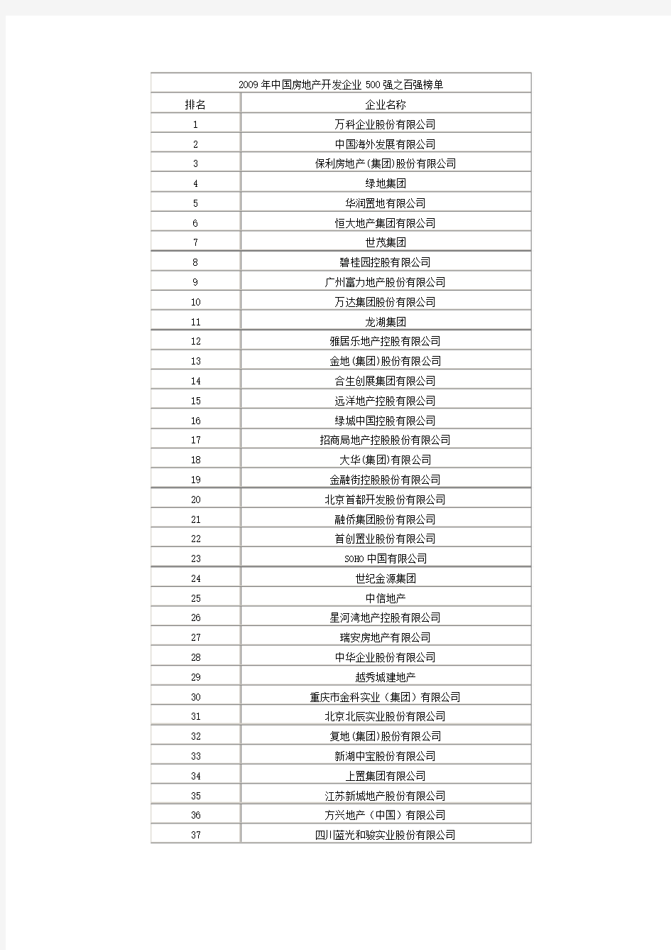 中国房地产100强