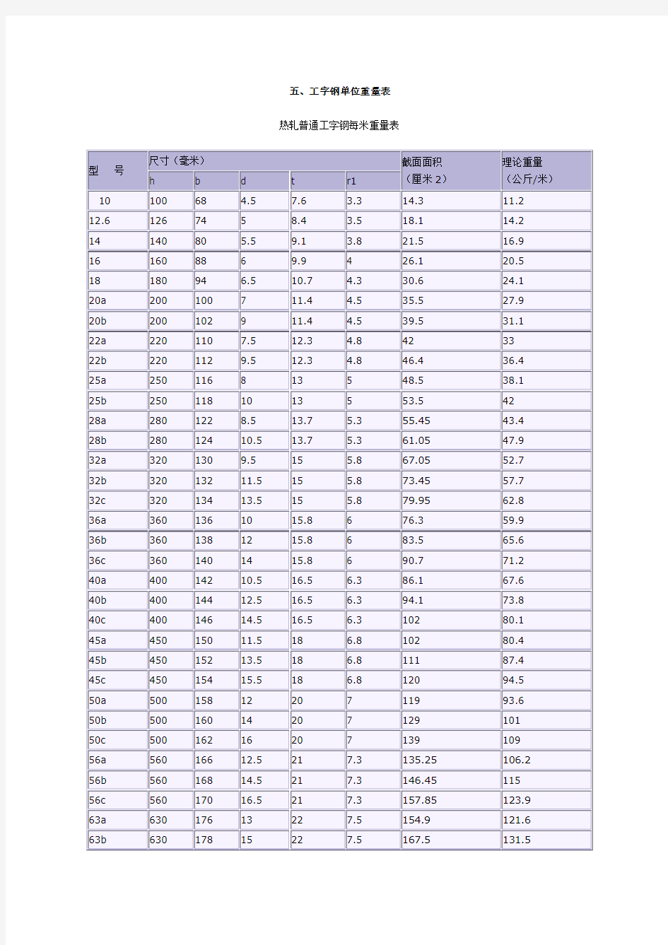 工字钢、槽钢、圆钢、方钢、角钢  规格