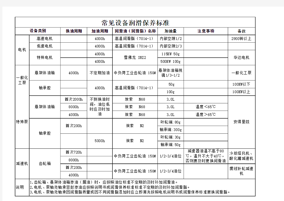 常见设备润滑保养标准