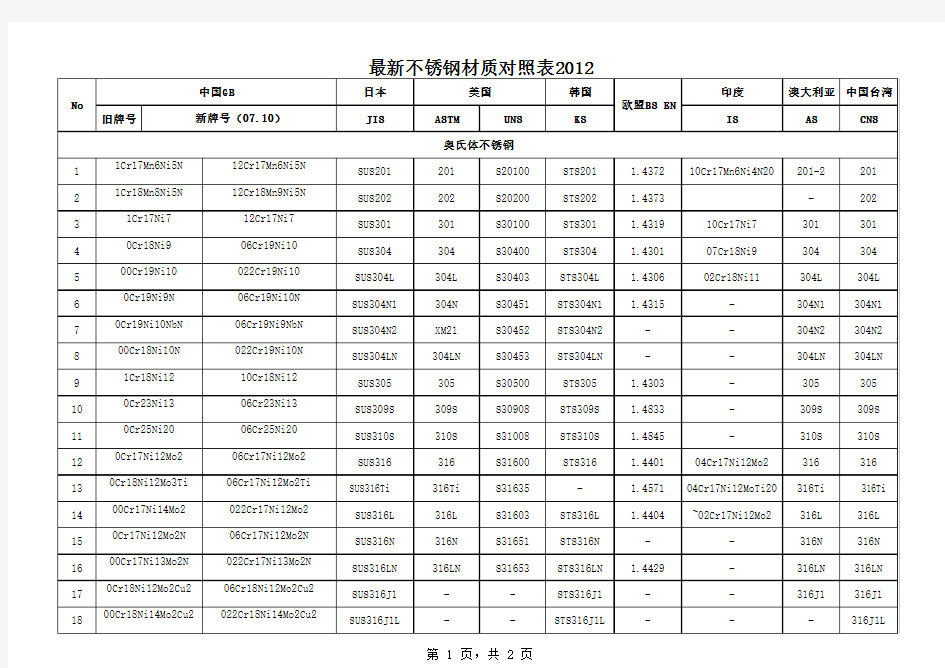 最新不锈钢材质对照表