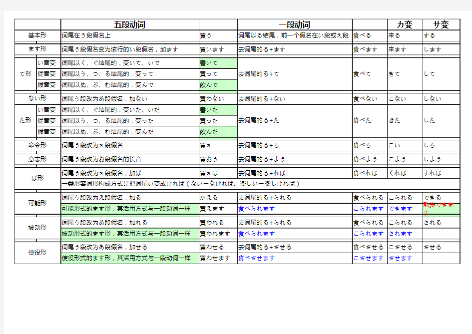 日语动词变形规则表