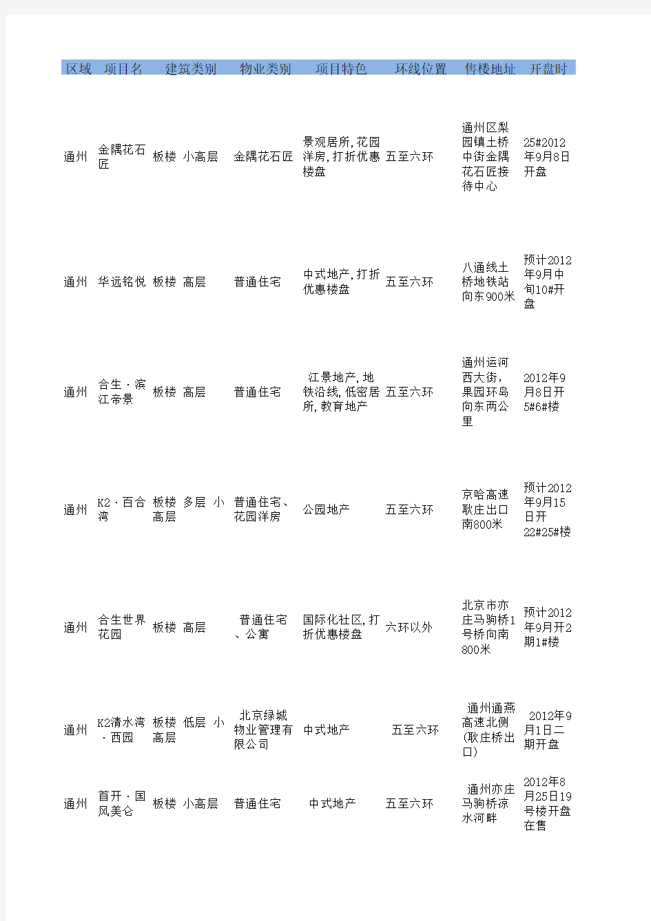 区域房产搜集——通州