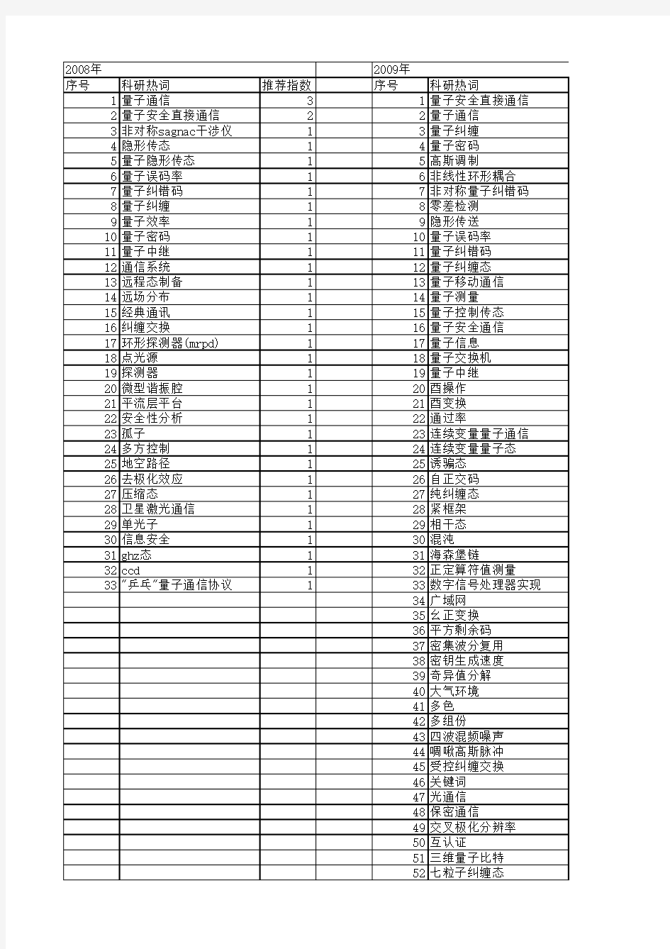 【国家自然科学基金】_quantum communication_期刊发文热词逐年推荐_20140801