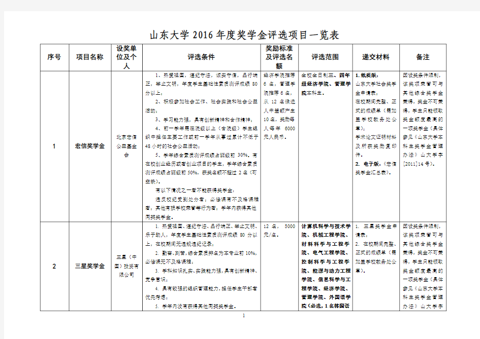 山东大学2016年度奖学金评选项目一览表