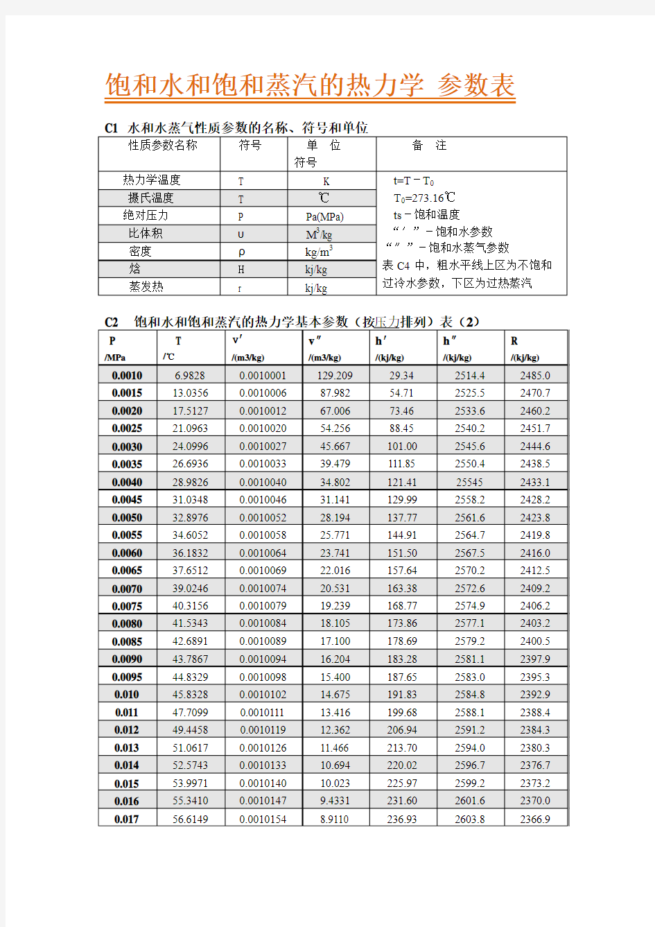 饱和水和饱和蒸汽的热力学 参数表