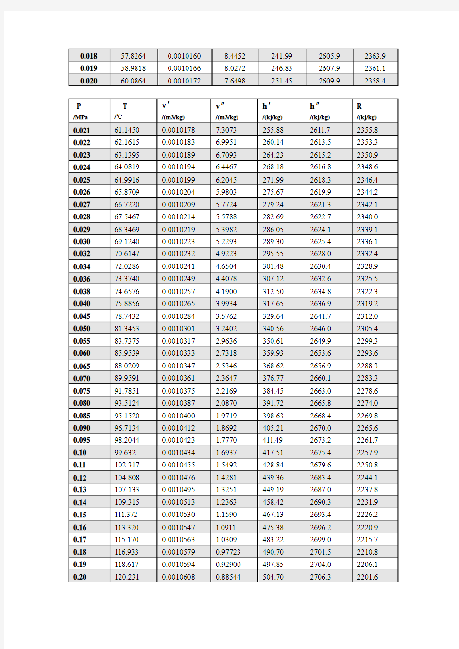 饱和水和饱和蒸汽的热力学 参数表