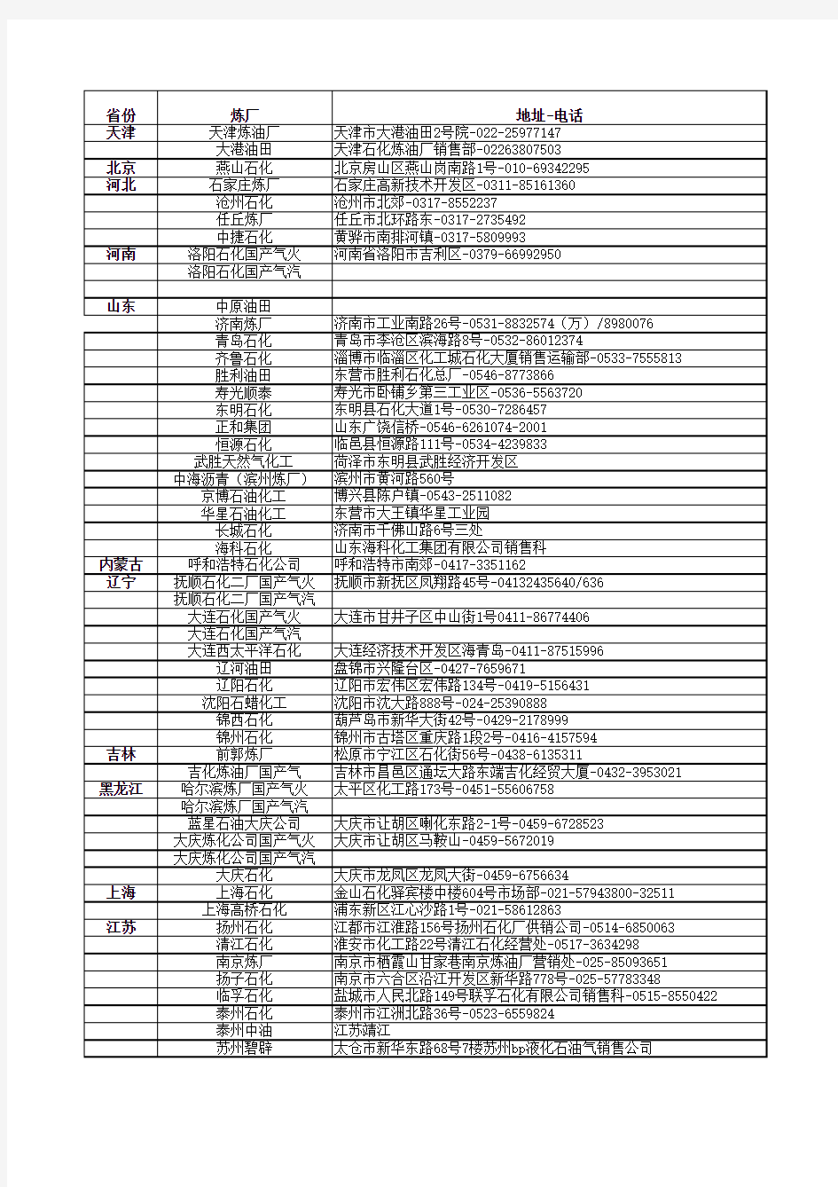 全国炼厂LPG产能