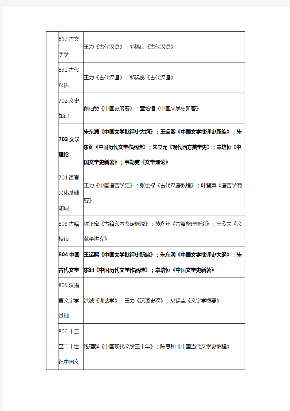 复旦大学考研参考书目(部分)