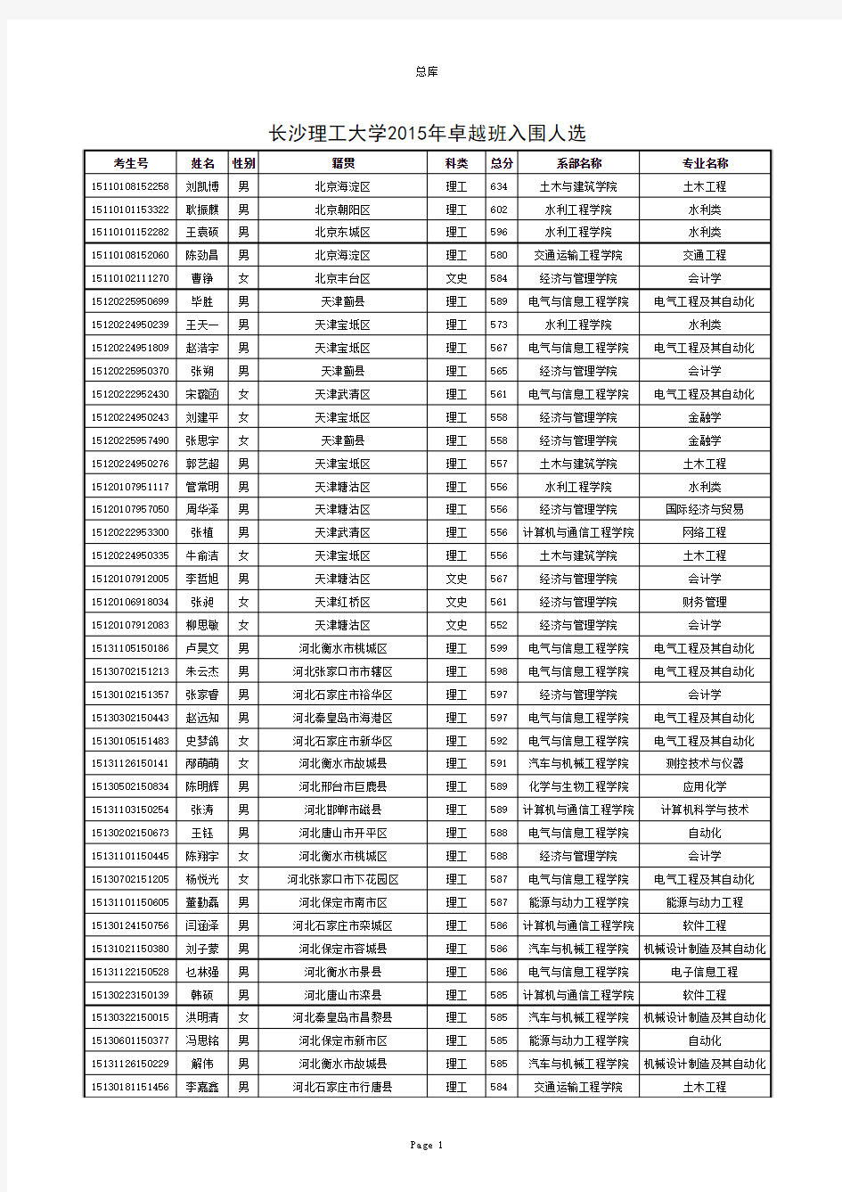 长沙理工大学2015年卓越班入围人选