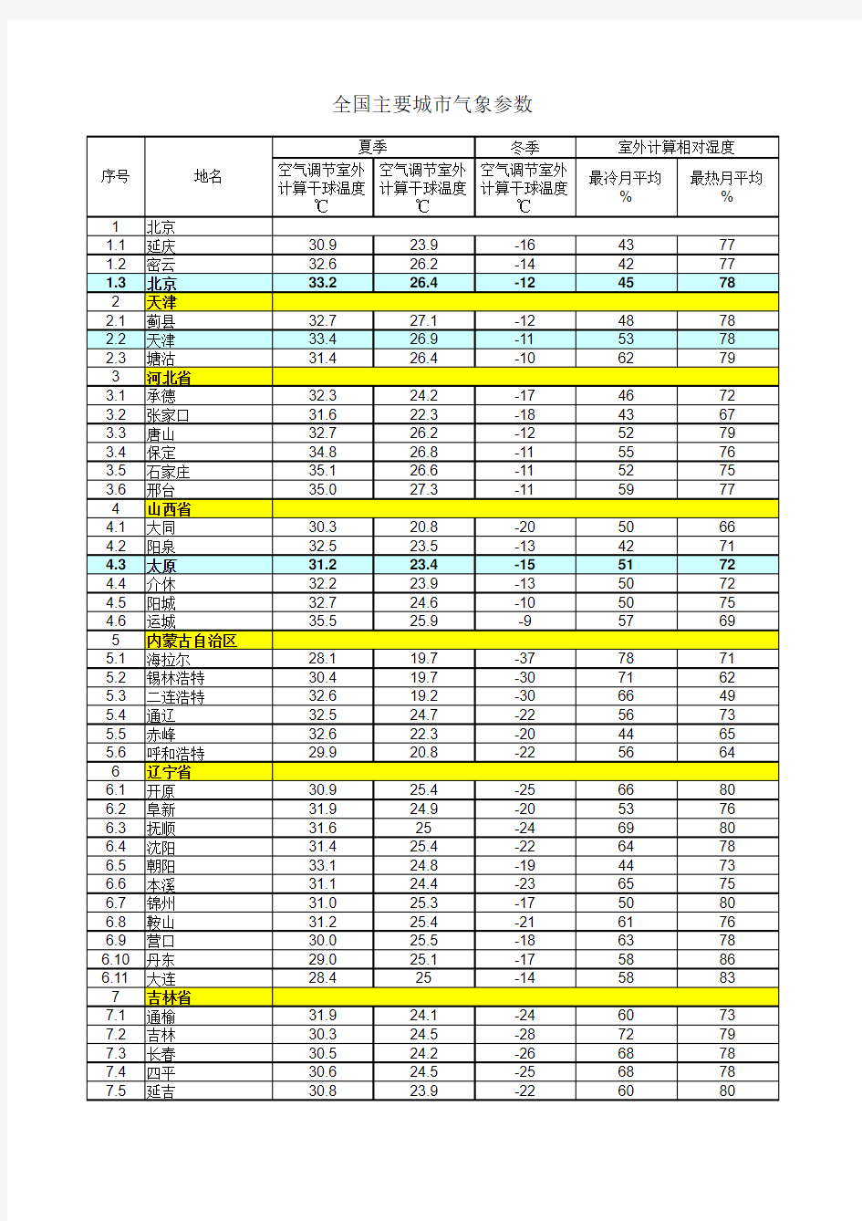 全国各主要城市气象参数(干球温度、湿球温度)