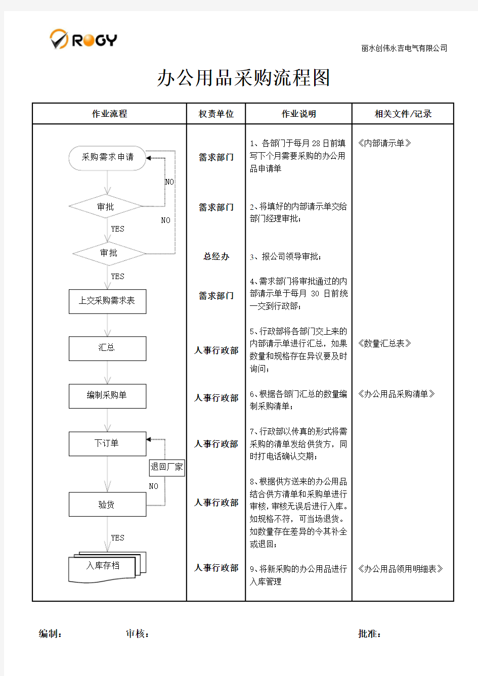 办公用品采购流程图