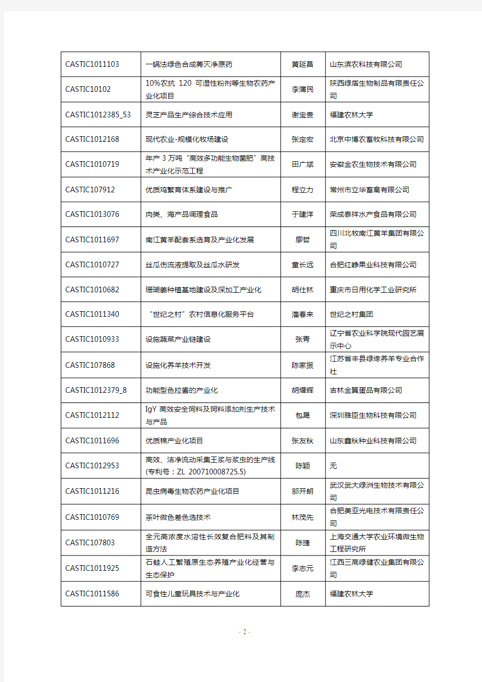 中国农业科技创新创业大赛晋级复赛项目清单