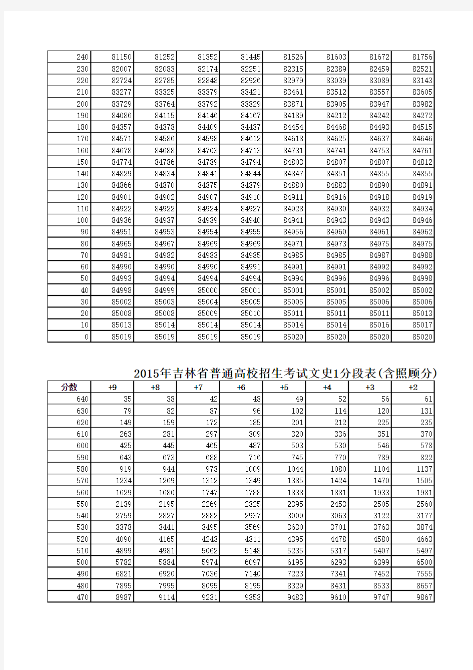 2015吉林高考各科成绩排名分段统计表