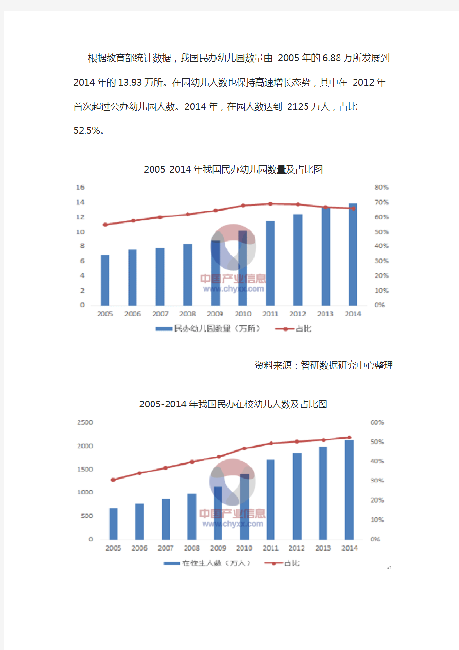 2016年学前教育行业发展前景分析