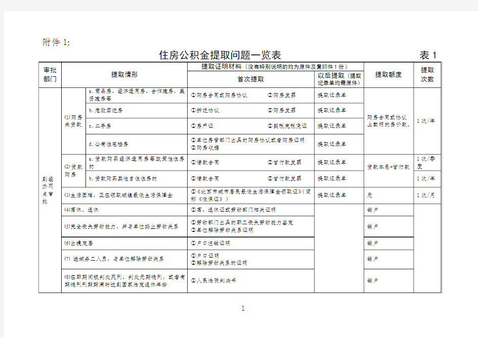 国管住房公积金提取问题一览表