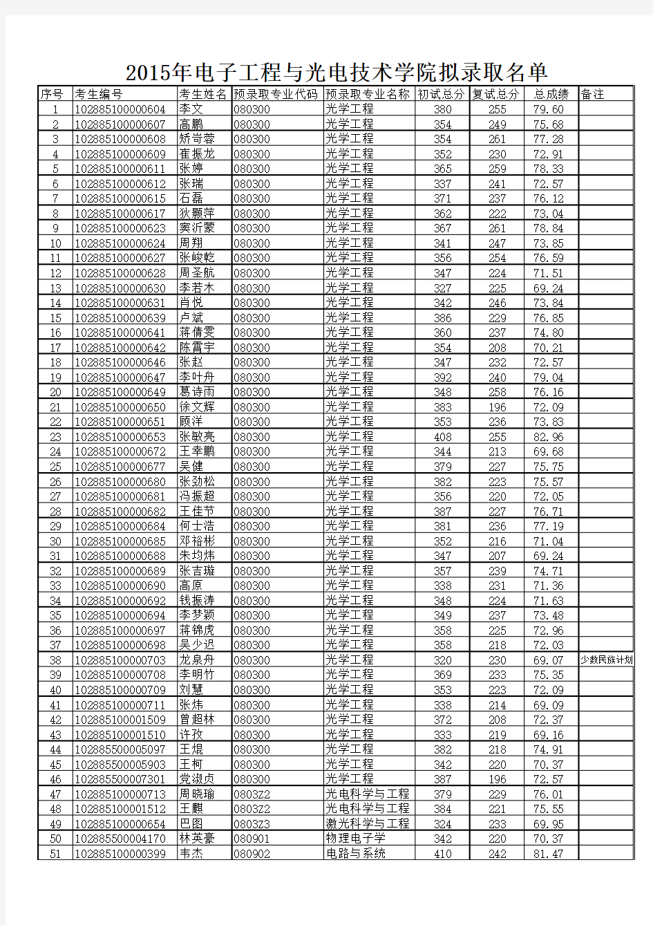 2015南理工电光学院拟录取名单