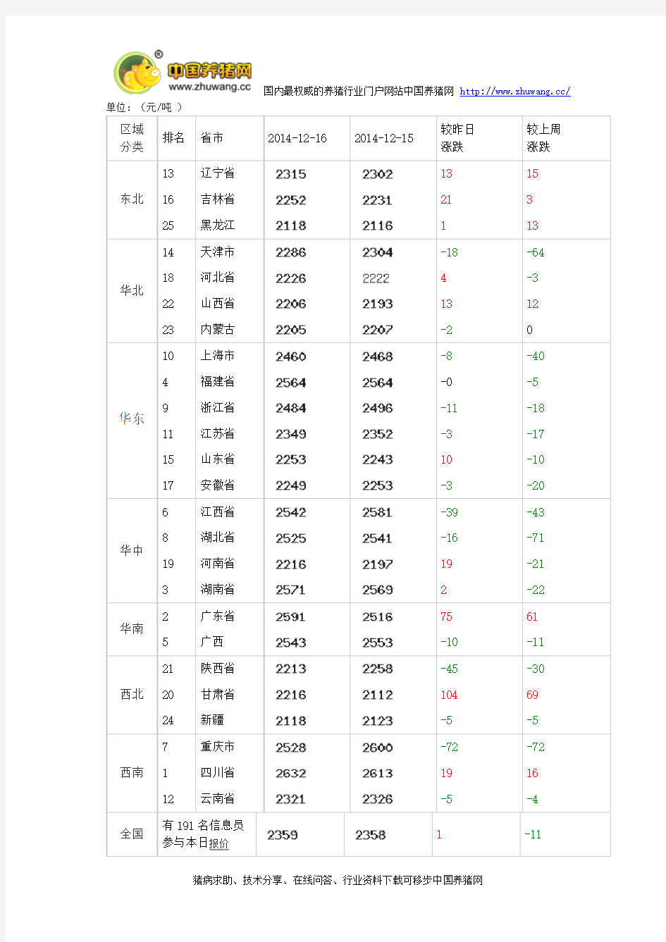 2014年12月17日养猪网玉米价格中国排行榜