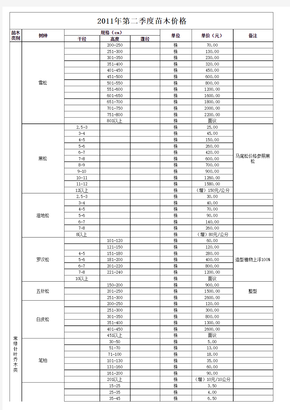 2011-2012年苗木价格表